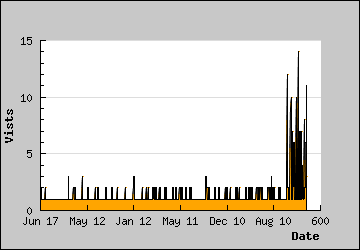 Visits Per Day