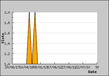 Visits Per Day