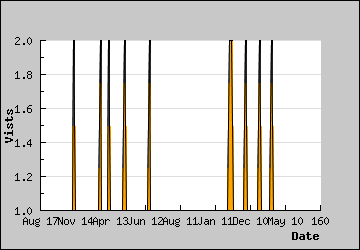 Visits Per Day