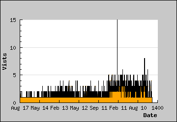 Visits Per Day