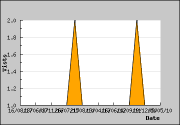 Visits Per Day