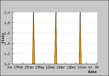 Visits Per Day