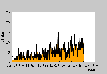 Visits Per Day