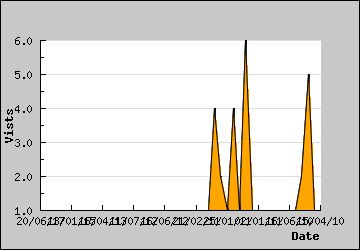 Visits Per Day