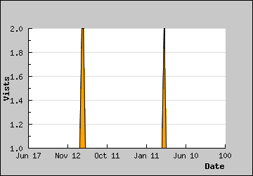 Visits Per Day