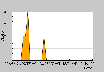 Visits Per Day