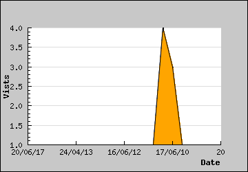 Visits Per Day