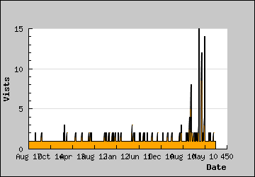 Visits Per Day