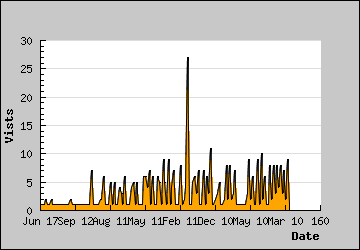 Visits Per Day