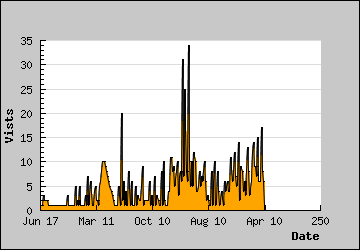 Visits Per Day