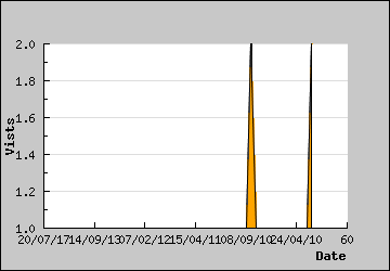 Visits Per Day