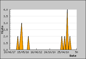 Visits Per Day