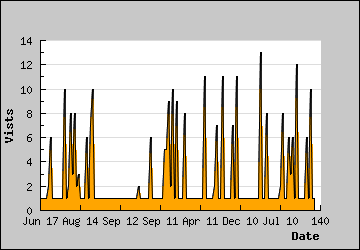 Visits Per Day