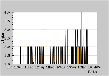 Visits Per Day