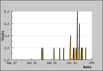 Visits Per Day