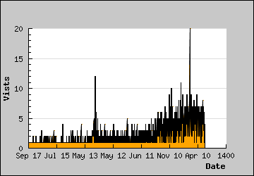 Visits Per Day