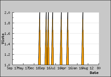 Visits Per Day