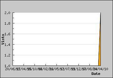 Visits Per Day