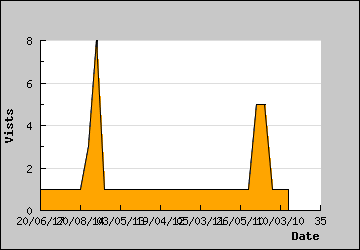 Visits Per Day