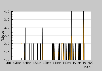 Visits Per Day