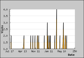 Visits Per Day