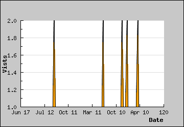 Visits Per Day