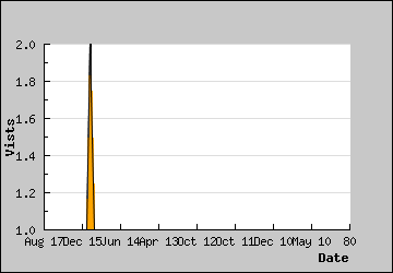 Visits Per Day