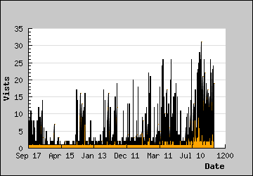 Visits Per Day