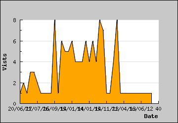 Visits Per Day