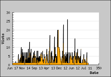 Visits Per Day