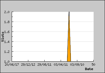 Visits Per Day