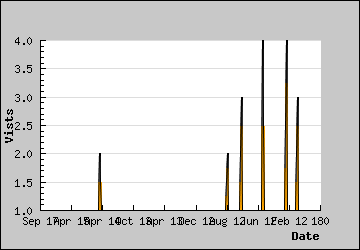 Visits Per Day