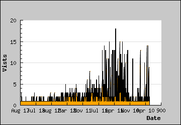 Visits Per Day