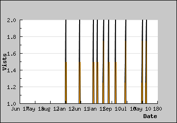 Visits Per Day