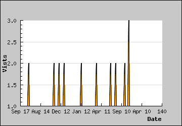 Visits Per Day