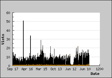 Visits Per Day