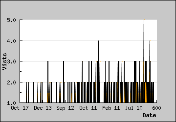 Visits Per Day