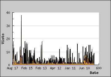 Visits Per Day