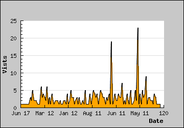 Visits Per Day