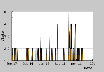 Visits Per Day