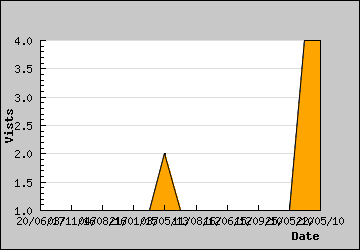 Visits Per Day