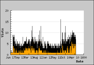 Visits Per Day