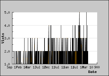 Visits Per Day