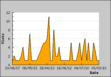 Visits Per Day