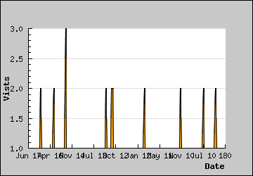 Visits Per Day