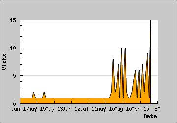 Visits Per Day