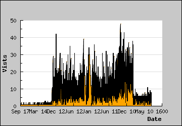 Visits Per Day