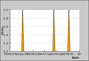 Visits Per Day