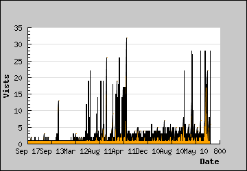 Visits Per Day