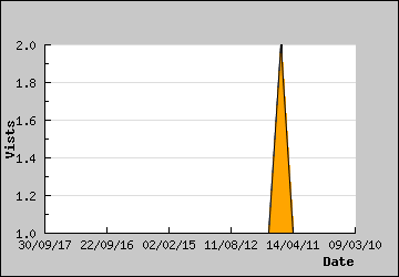 Visits Per Day